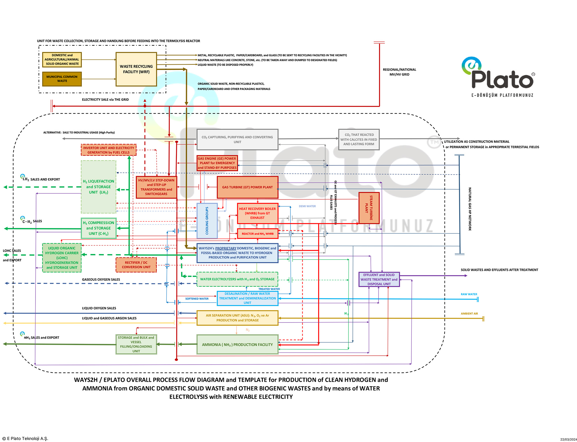 WAYS2H&EPLATO_Organic-Waste-to-H2-Process_Overall-Flow-Diagram_22032024